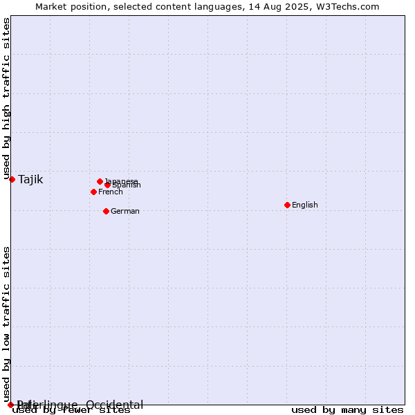 Market position of Tajik vs. Pali vs. Interlingue, Occidental