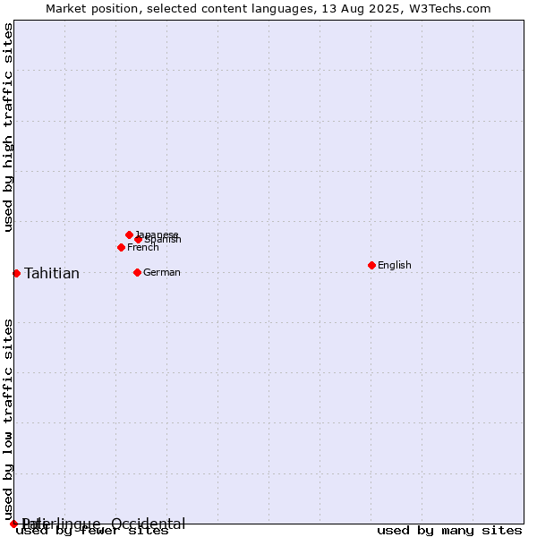 Market position of Tahitian vs. Pali vs. Interlingue, Occidental