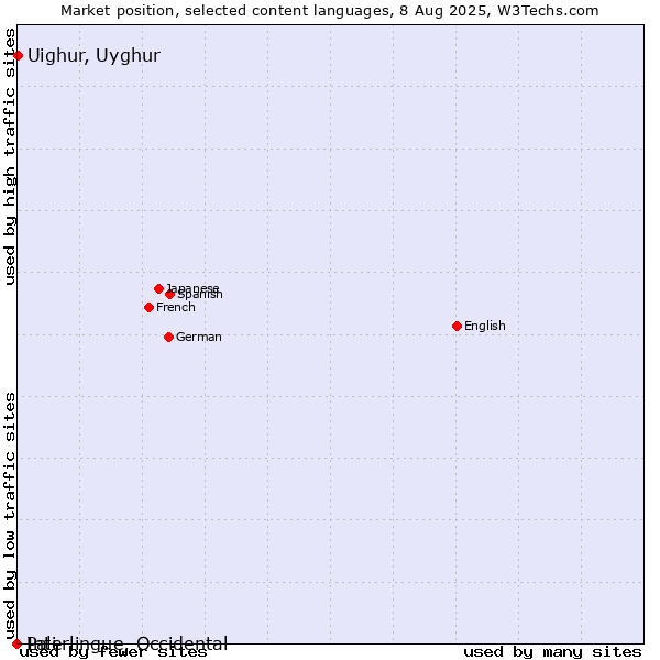 Market position of Uighur, Uyghur vs. Pali vs. Interlingue, Occidental