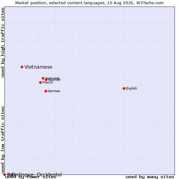 Market position of Vietnamese vs. Pali vs. Interlingue, Occidental