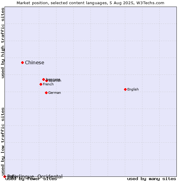 Market position of Chinese vs. Pali vs. Interlingue, Occidental