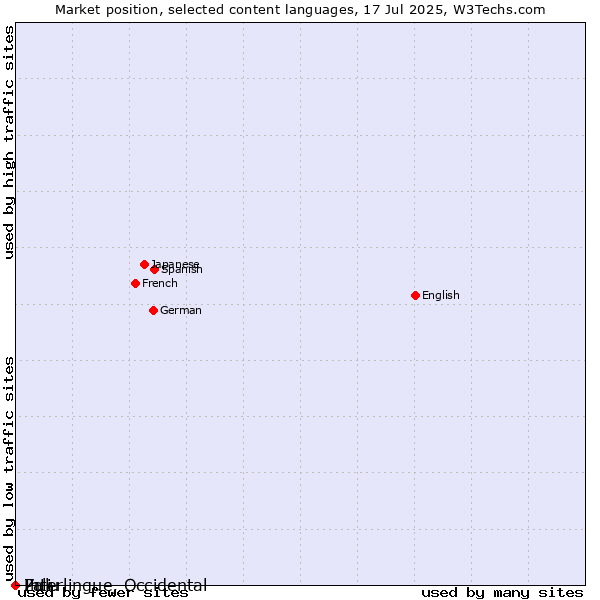Market position of Zulu vs. Pali vs. Interlingue, Occidental