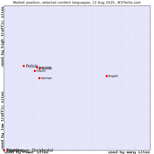 Market position of Polish vs. Tigrinya vs. Interlingue, Occidental