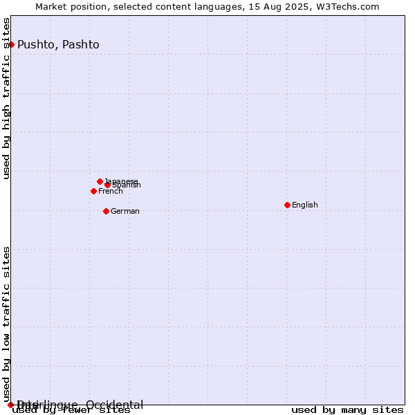 Market position of Pushto, Pashto vs. Dari vs. Interlingue, Occidental