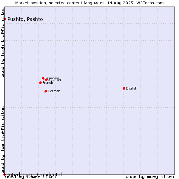 Market position of Pushto, Pashto vs. Interlingue, Occidental