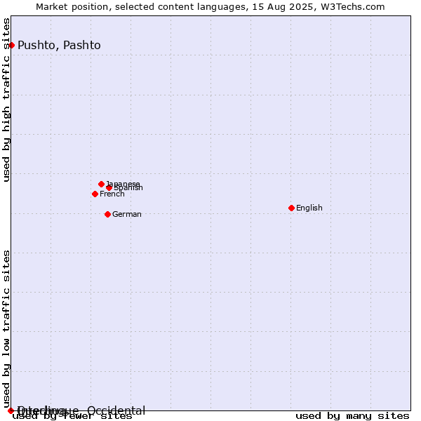 Market position of Pushto, Pashto vs. Quechua vs. Interlingue, Occidental