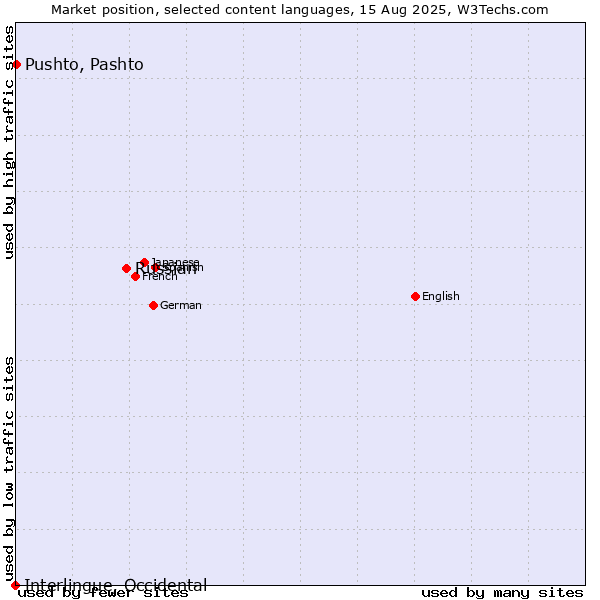 Market position of Russian vs. Pushto, Pashto vs. Interlingue, Occidental