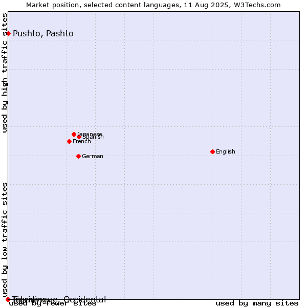Market position of Pushto, Pashto vs. Tigrinya vs. Interlingue, Occidental