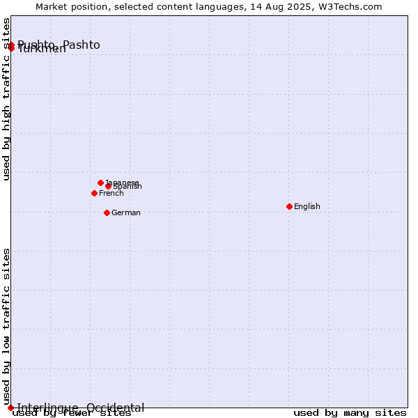 Market position of Turkmen vs. Pushto, Pashto vs. Interlingue, Occidental