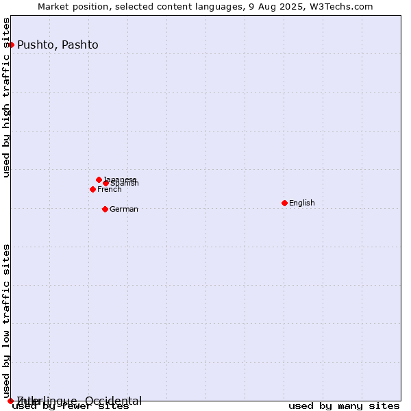 Market position of Pushto, Pashto vs. Zulu vs. Interlingue, Occidental