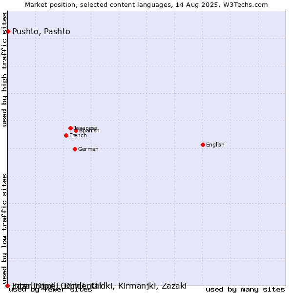 Market position of Pushto, Pashto vs. Zaza, Dimili, Dimli, Kirdki, Kirmanjki, Zazaki vs. Interlingue, Occidental