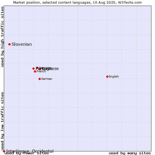Market position of Portuguese vs. Slovenian vs. Interlingue, Occidental