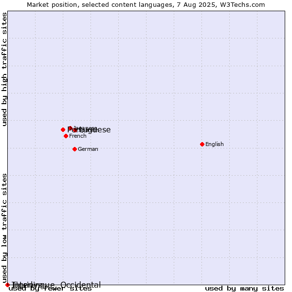 Market position of Portuguese vs. Tigrinya vs. Interlingue, Occidental
