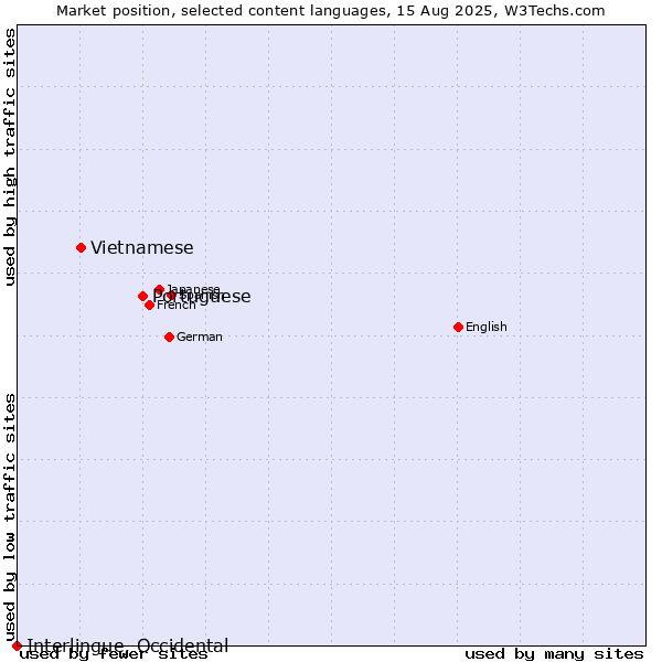 Market position of Portuguese vs. Vietnamese vs. Interlingue, Occidental