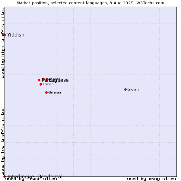 Market position of Portuguese vs. Yiddish vs. Interlingue, Occidental