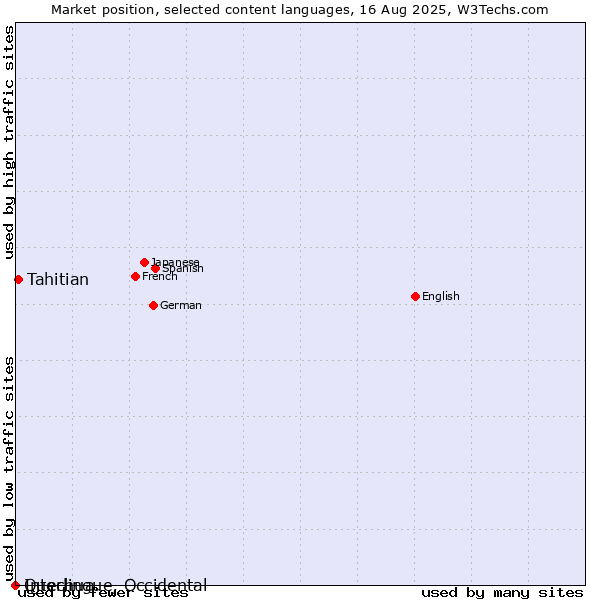 Market position of Tahitian vs. Quechua vs. Interlingue, Occidental