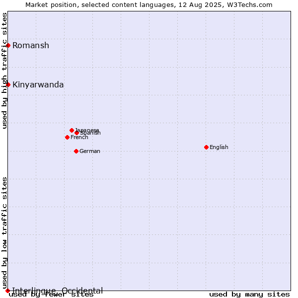 Market position of Kinyarwanda vs. Romansh vs. Interlingue, Occidental