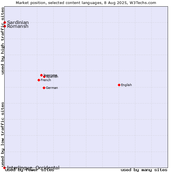 Market position of Romansh vs. Sardinian vs. Interlingue, Occidental