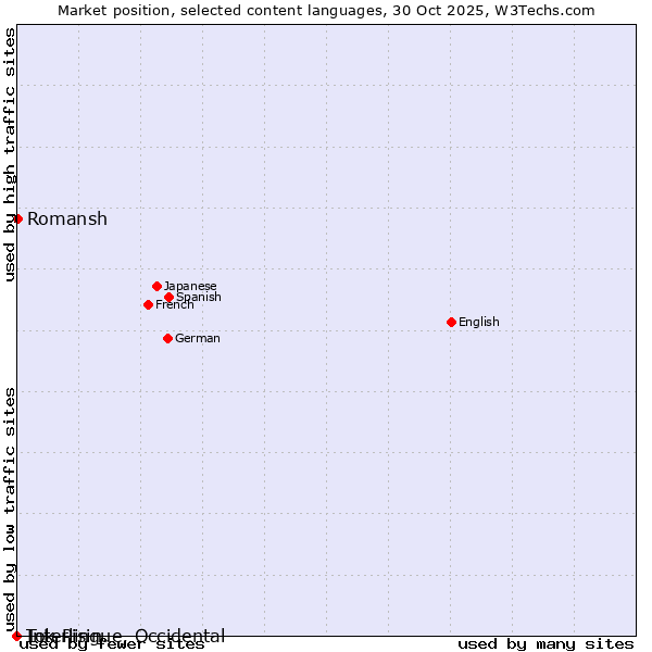 Market position of Romansh vs. Tok Pisin vs. Interlingue, Occidental