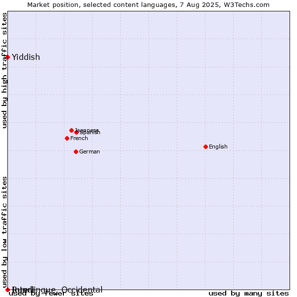 Market position of Yiddish vs. Rundi vs. Interlingue, Occidental