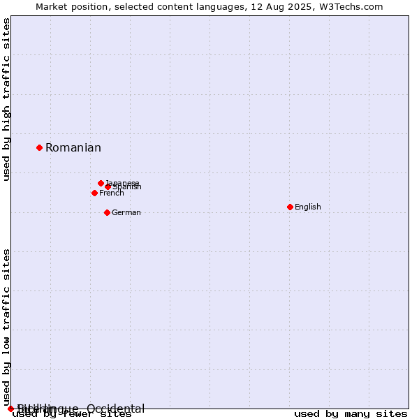 Market position of Romanian vs. Sicilian vs. Interlingue, Occidental