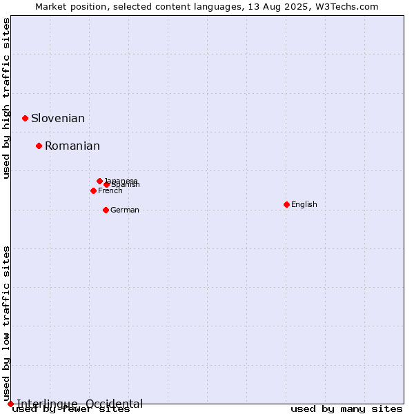 Market position of Romanian vs. Slovenian vs. Interlingue, Occidental