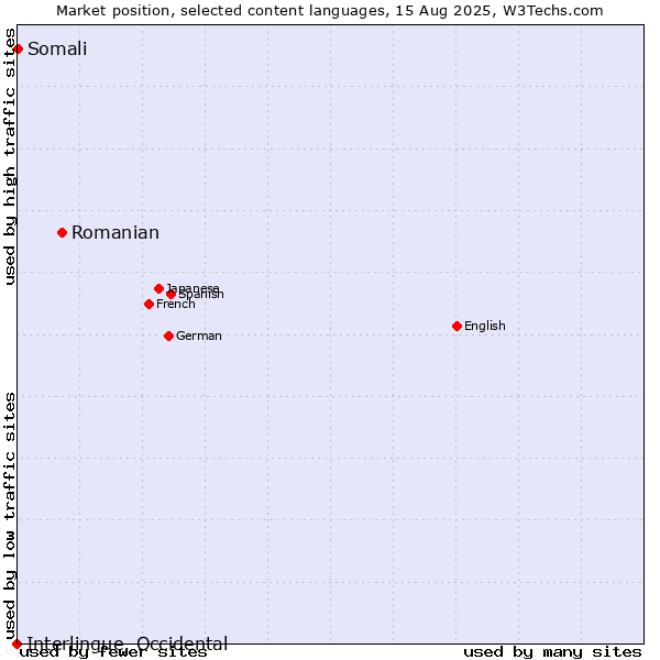 Market position of Romanian vs. Somali vs. Interlingue, Occidental