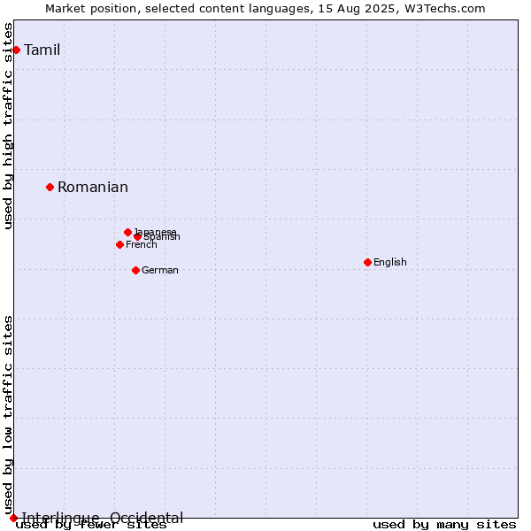 Market position of Romanian vs. Tamil vs. Interlingue, Occidental