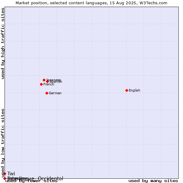 Market position of Twi vs. Romany vs. Interlingue, Occidental