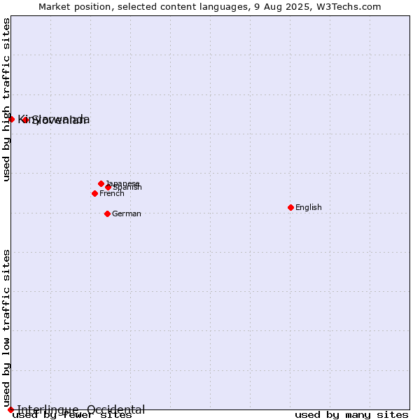 Market position of Slovenian vs. Kinyarwanda vs. Interlingue, Occidental