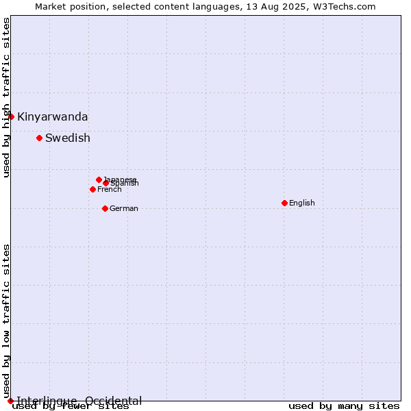 Market position of Swedish vs. Kinyarwanda vs. Interlingue, Occidental