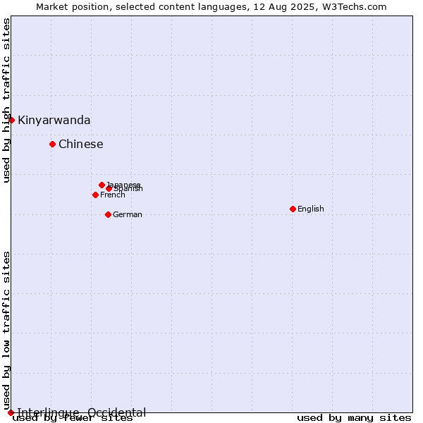 Market position of Chinese vs. Kinyarwanda vs. Interlingue, Occidental