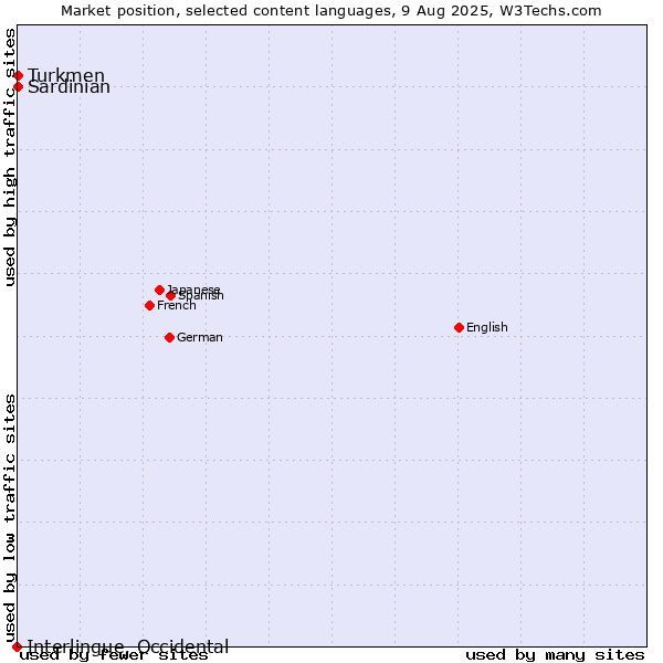 Market position of Turkmen vs. Sardinian vs. Interlingue, Occidental