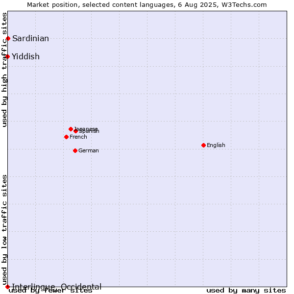 Market position of Sardinian vs. Yiddish vs. Interlingue, Occidental