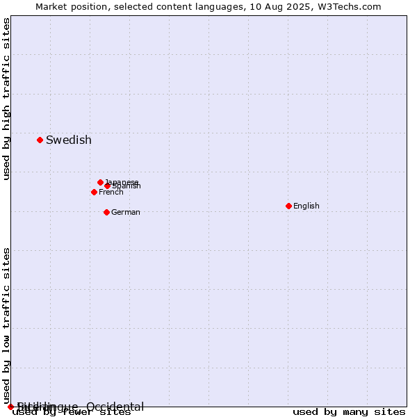 Market position of Swedish vs. Sicilian vs. Interlingue, Occidental