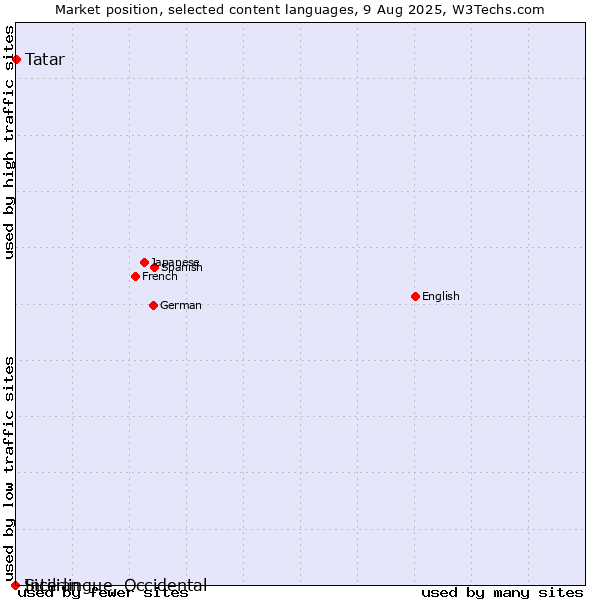Market position of Tatar vs. Sicilian vs. Interlingue, Occidental