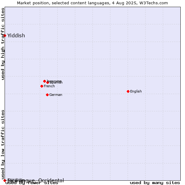 Market position of Yiddish vs. Sicilian vs. Interlingue, Occidental