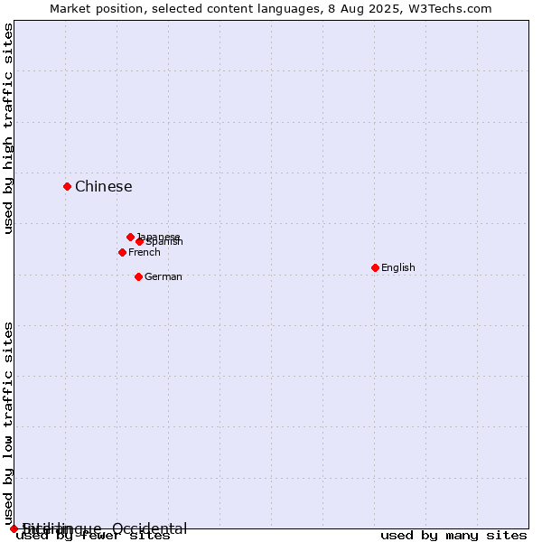 Market position of Chinese vs. Sicilian vs. Interlingue, Occidental