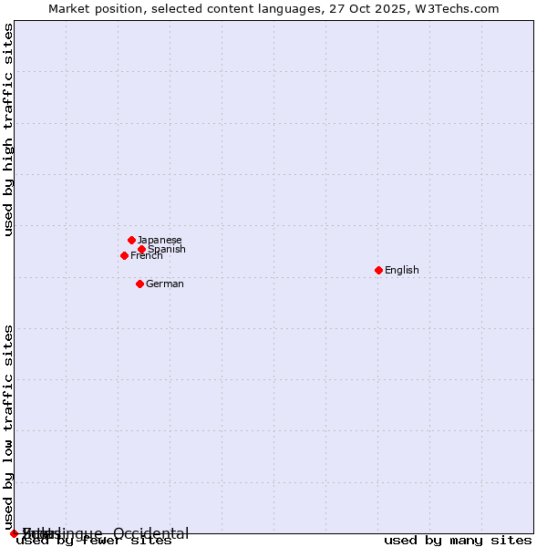 Market position of Zulu vs. Scots vs. Interlingue, Occidental