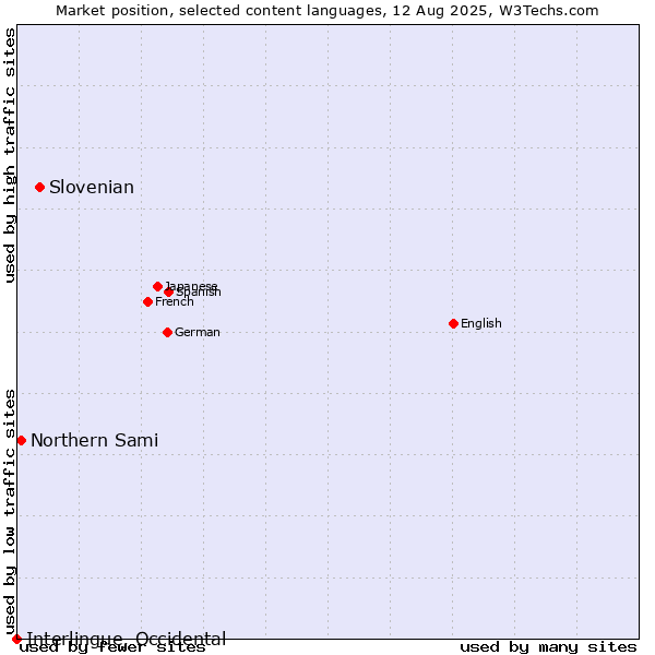 Market position of Slovenian vs. Northern Sami vs. Interlingue, Occidental