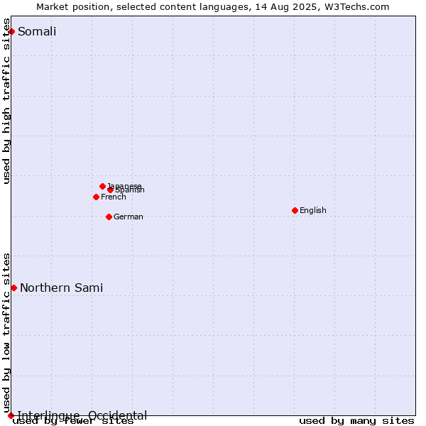 Market position of Northern Sami vs. Somali vs. Interlingue, Occidental