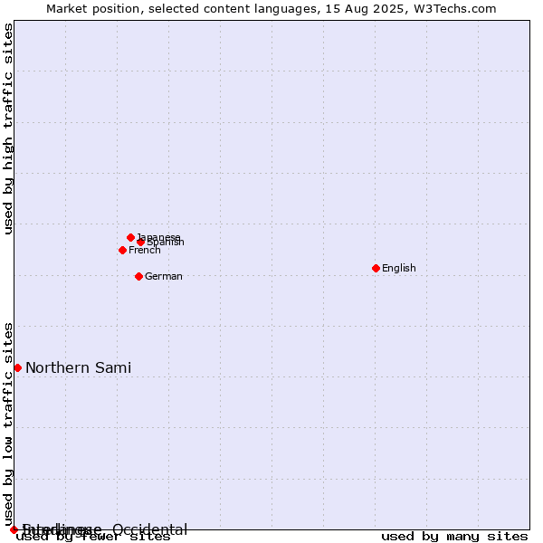 Market position of Northern Sami vs. Sundanese vs. Interlingue, Occidental