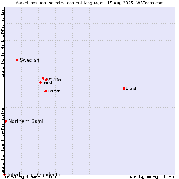 Market position of Swedish vs. Northern Sami vs. Interlingue, Occidental