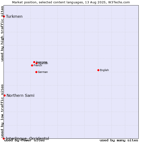 Market position of Northern Sami vs. Turkmen vs. Interlingue, Occidental