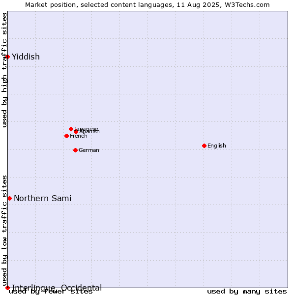 Market position of Northern Sami vs. Yiddish vs. Interlingue, Occidental