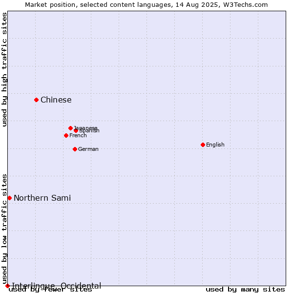 Market position of Chinese vs. Northern Sami vs. Interlingue, Occidental