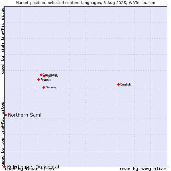 Market position of Northern Sami vs. Zulu vs. Interlingue, Occidental