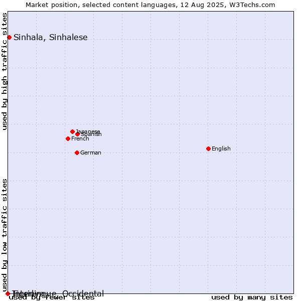 Market position of Sinhala, Sinhalese vs. Tigrinya vs. Interlingue, Occidental