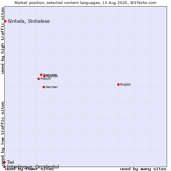 Market position of Sinhala, Sinhalese vs. Twi vs. Interlingue, Occidental