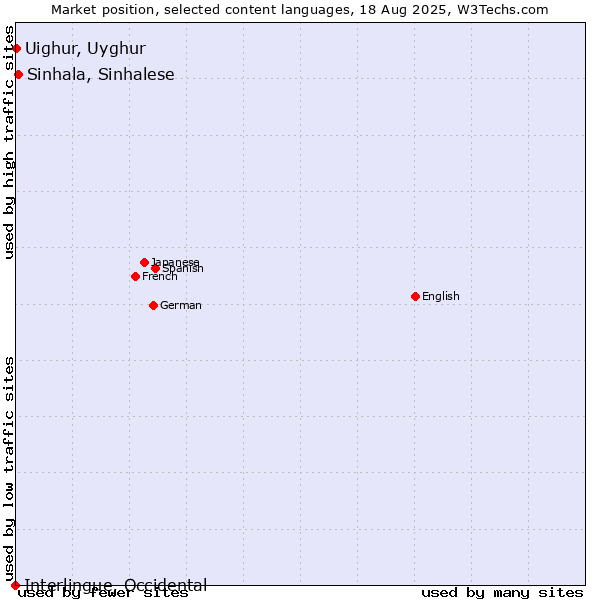 Market position of Sinhala, Sinhalese vs. Uighur, Uyghur vs. Interlingue, Occidental